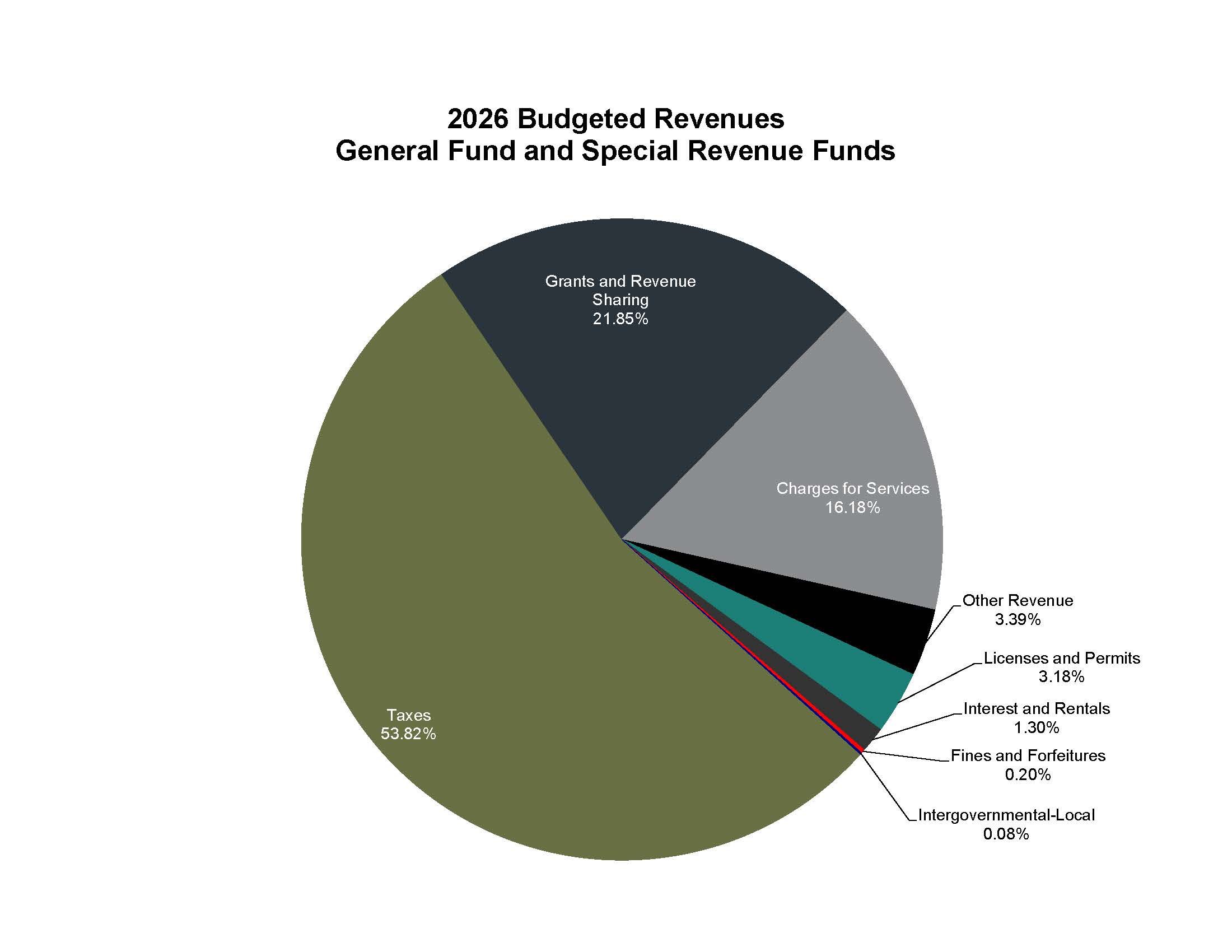 2026 Budgeted Revenues
