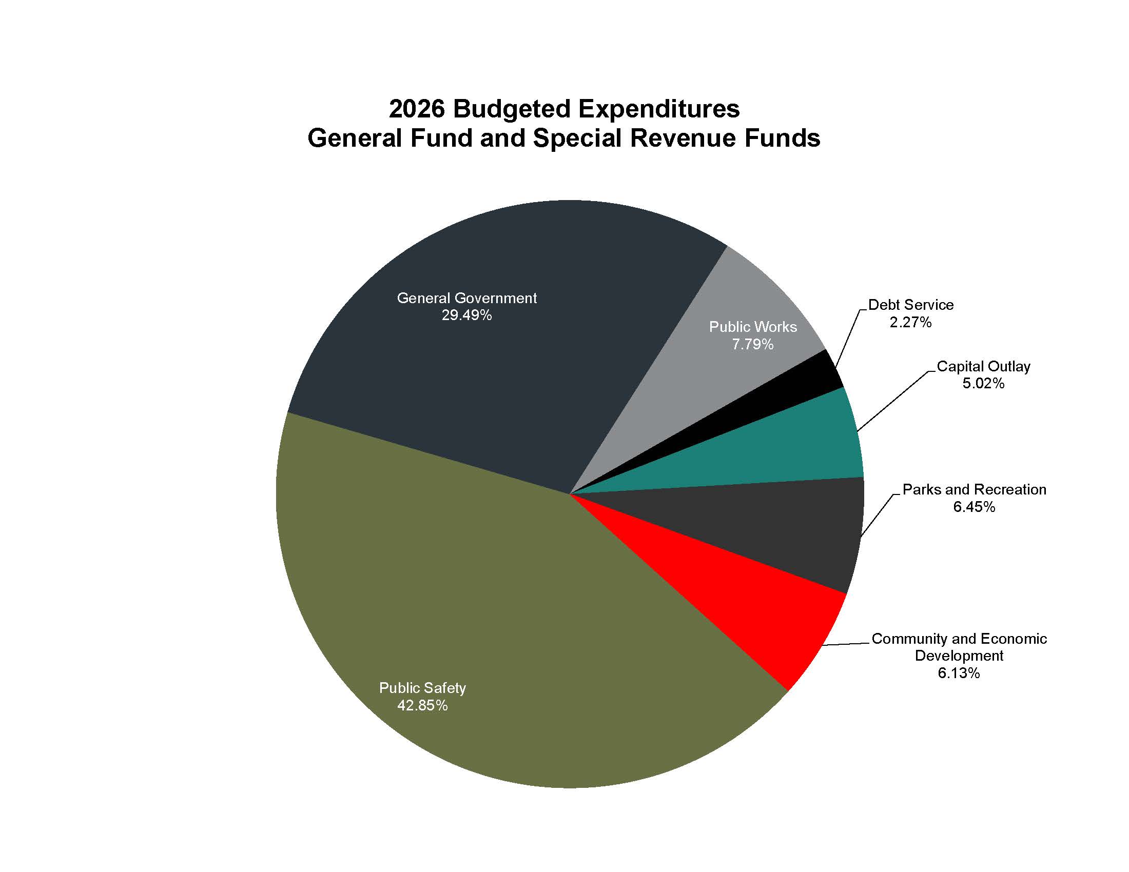 2026 Budgeted Expenditures