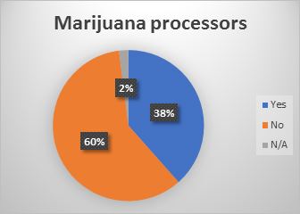 Pie chart in blue and orange showing results mentioned