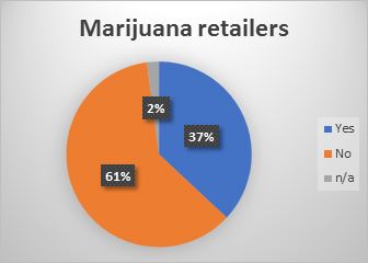 Pie chart in blue and orange showing results mentioned