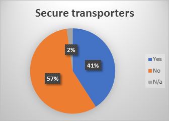 Pie chart in blue and orange showing results mentioned