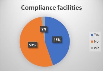 Pie chart in blue and orange showing results mentioned